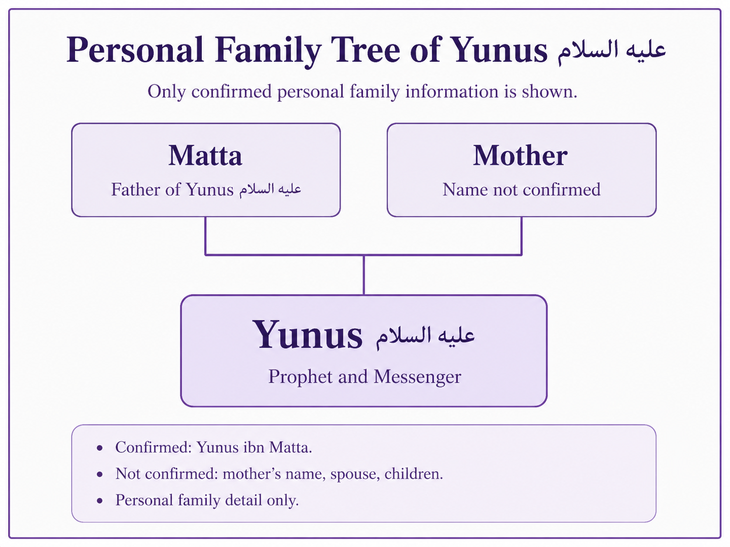 Personal family tree of Yunus alayhis salam