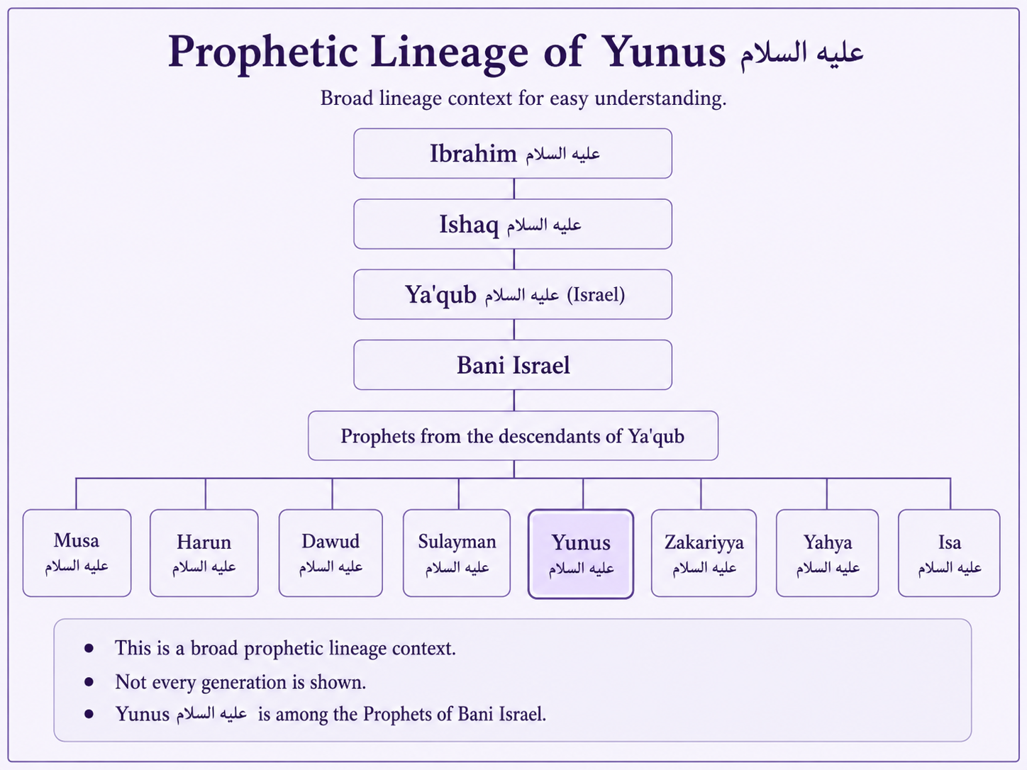 Prophetic lineage context of Yunus alayhis salam