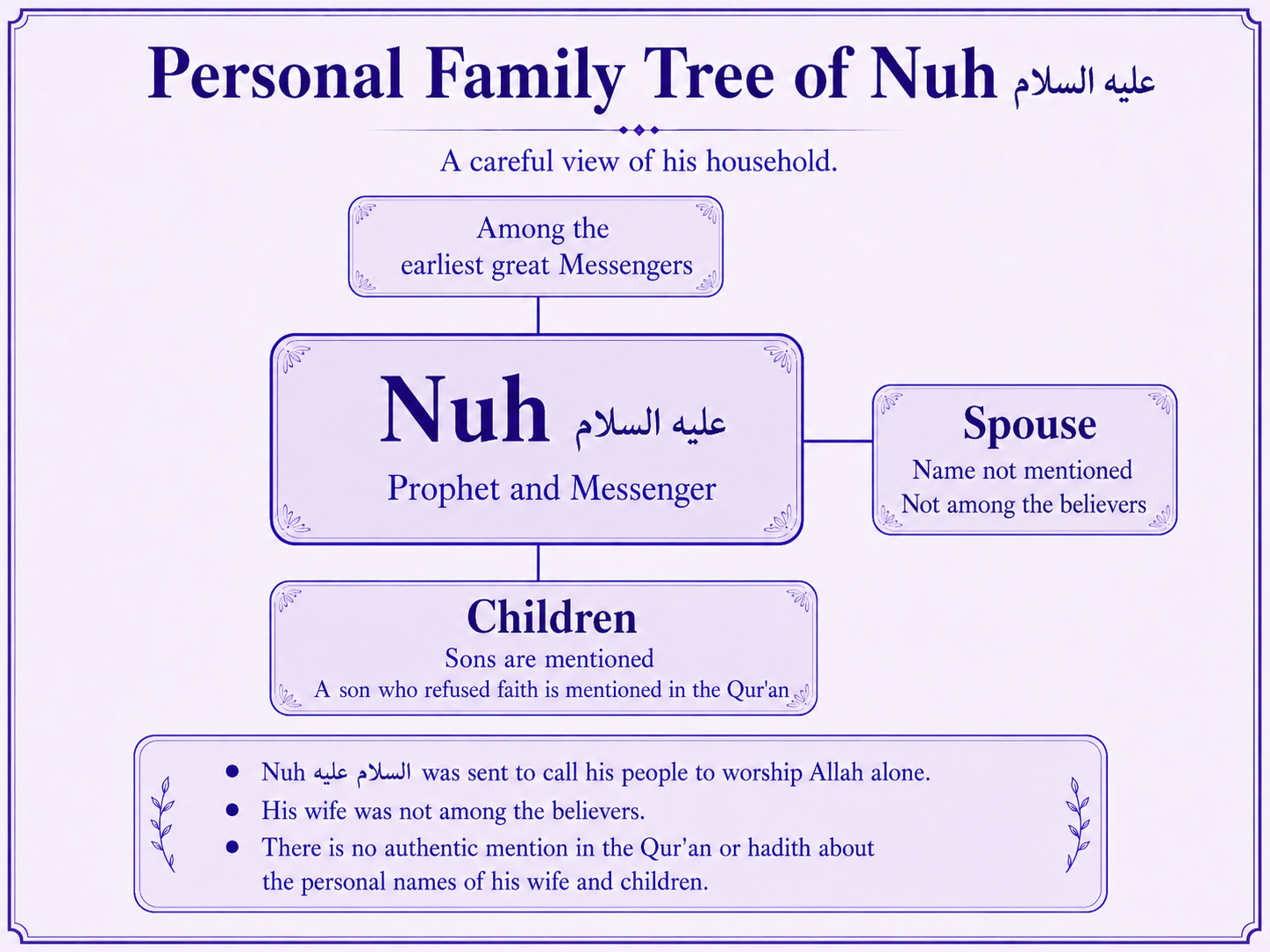 Personal family tree of Nuh alayhis salam