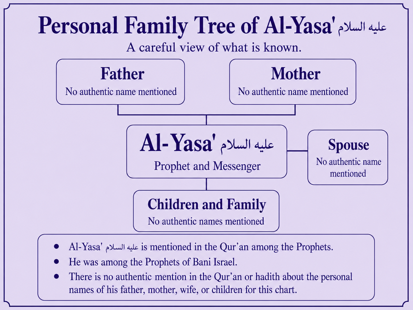 Personal family tree of Al-Yasa alayhis salam