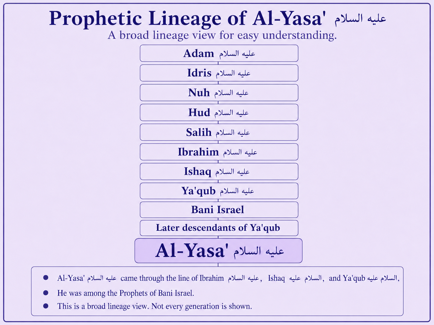 Prophetic lineage context of Al-Yasa alayhis salam