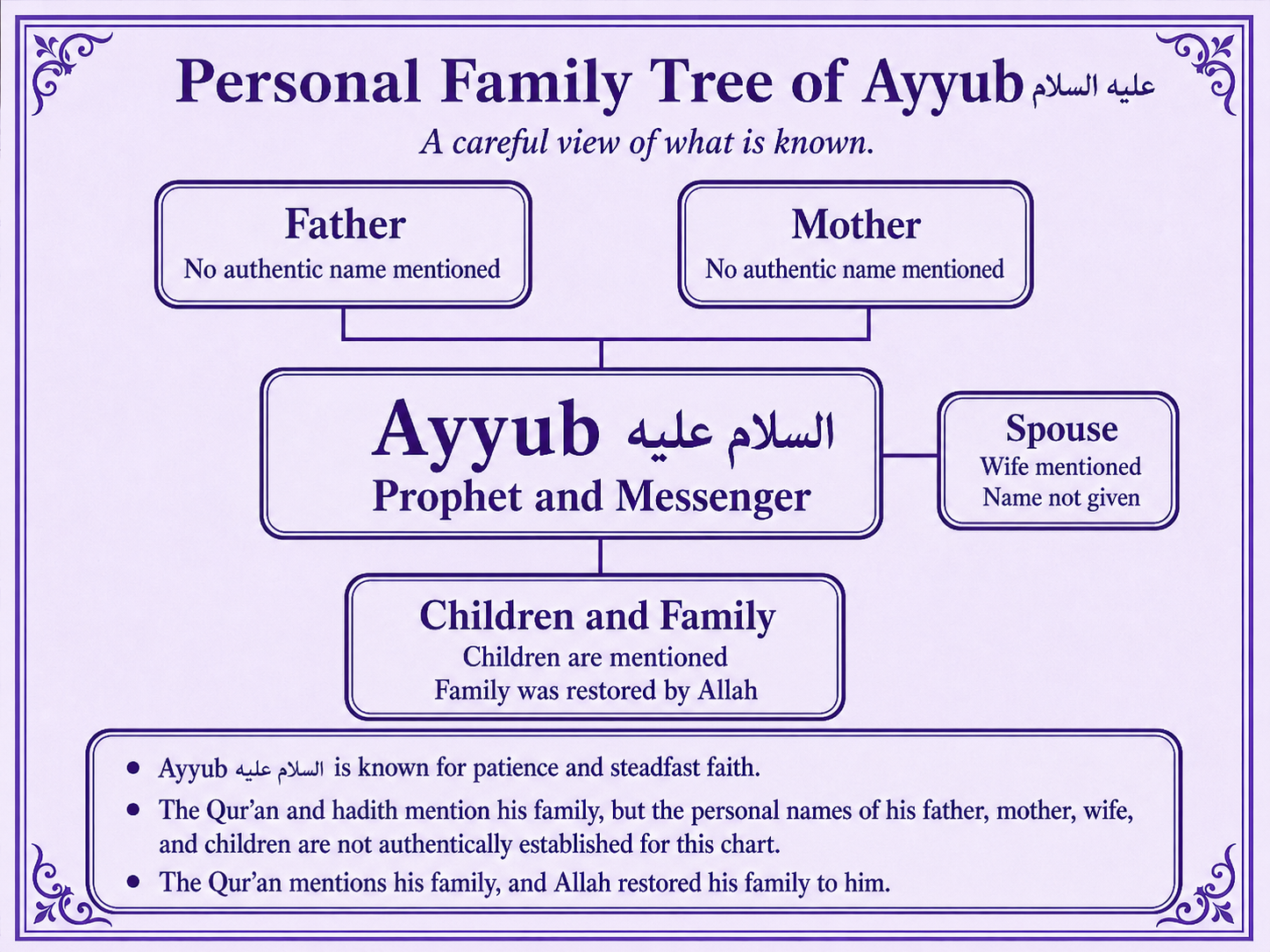 Personal family tree of Ayyub alayhis salam