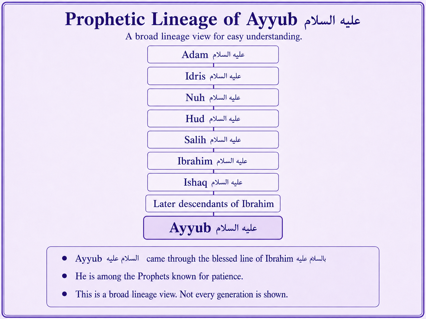 Prophetic lineage context of Ayyub alayhis salam