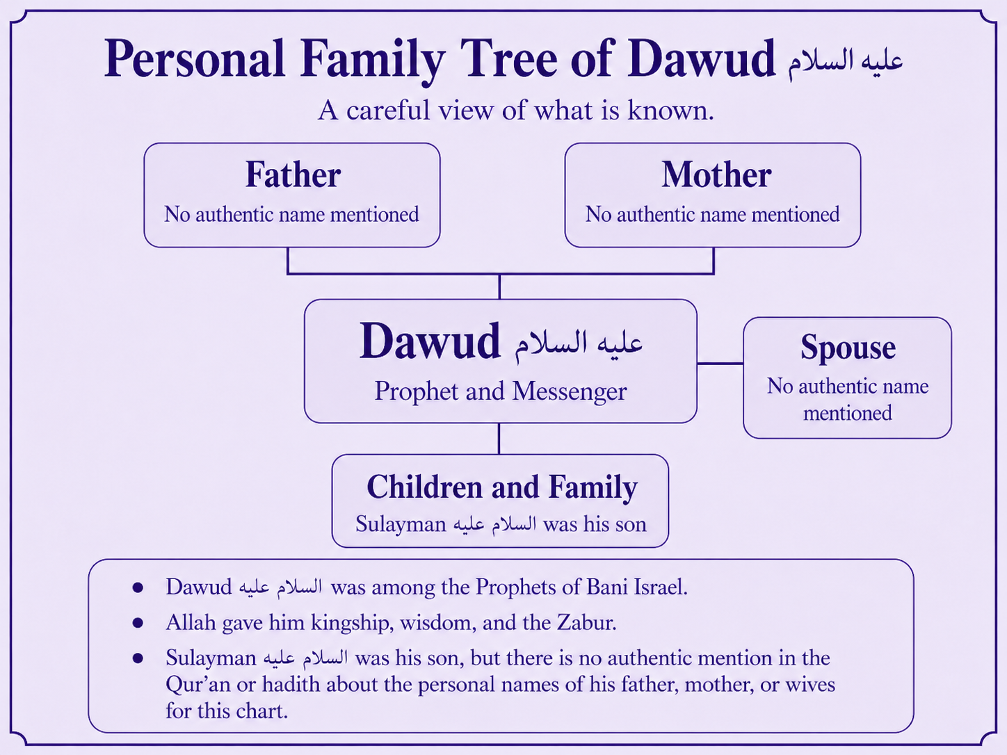 Personal family tree of Dawud alayhis salam