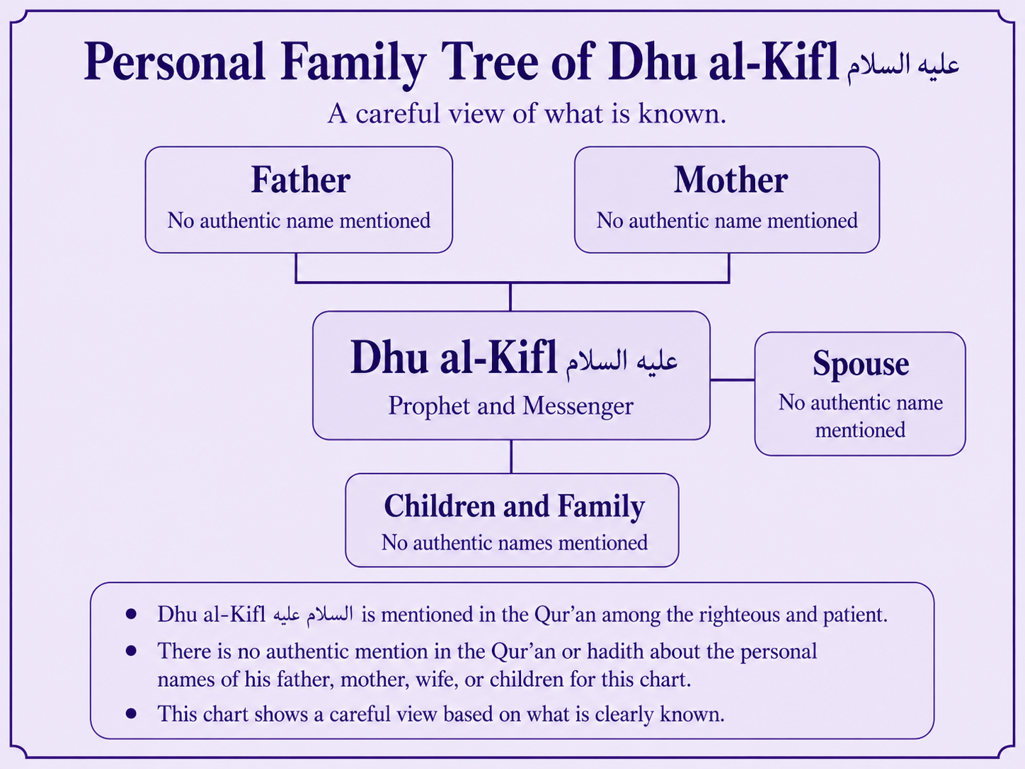 Personal family tree of Dhu al-Kifl alayhis salam