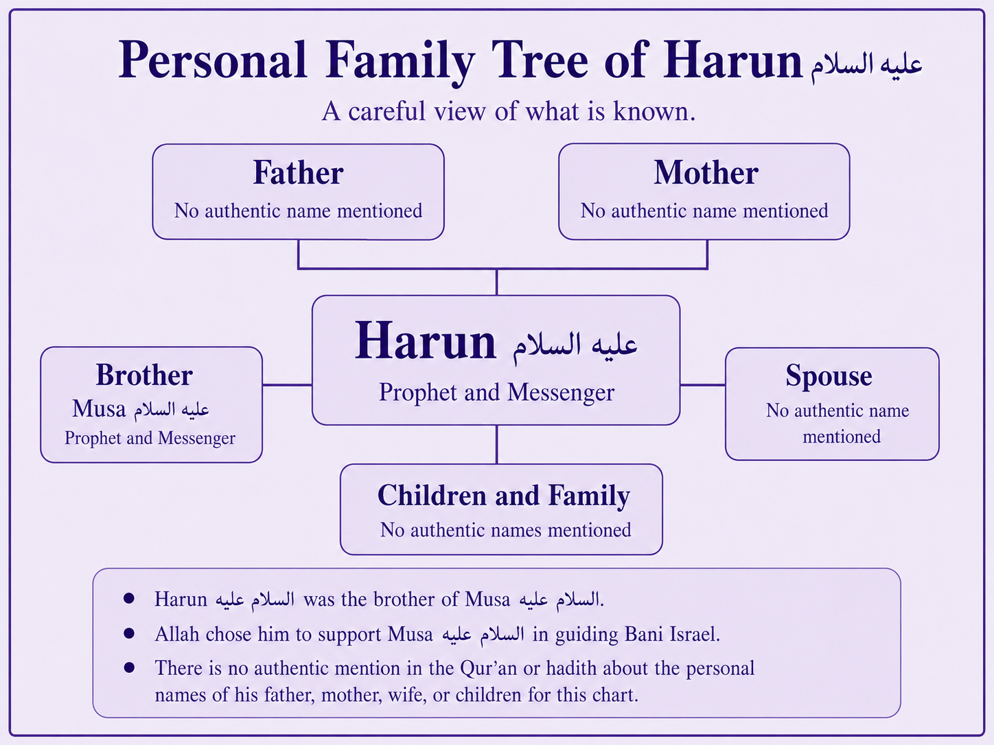 Personal family tree of Harun alayhis salam