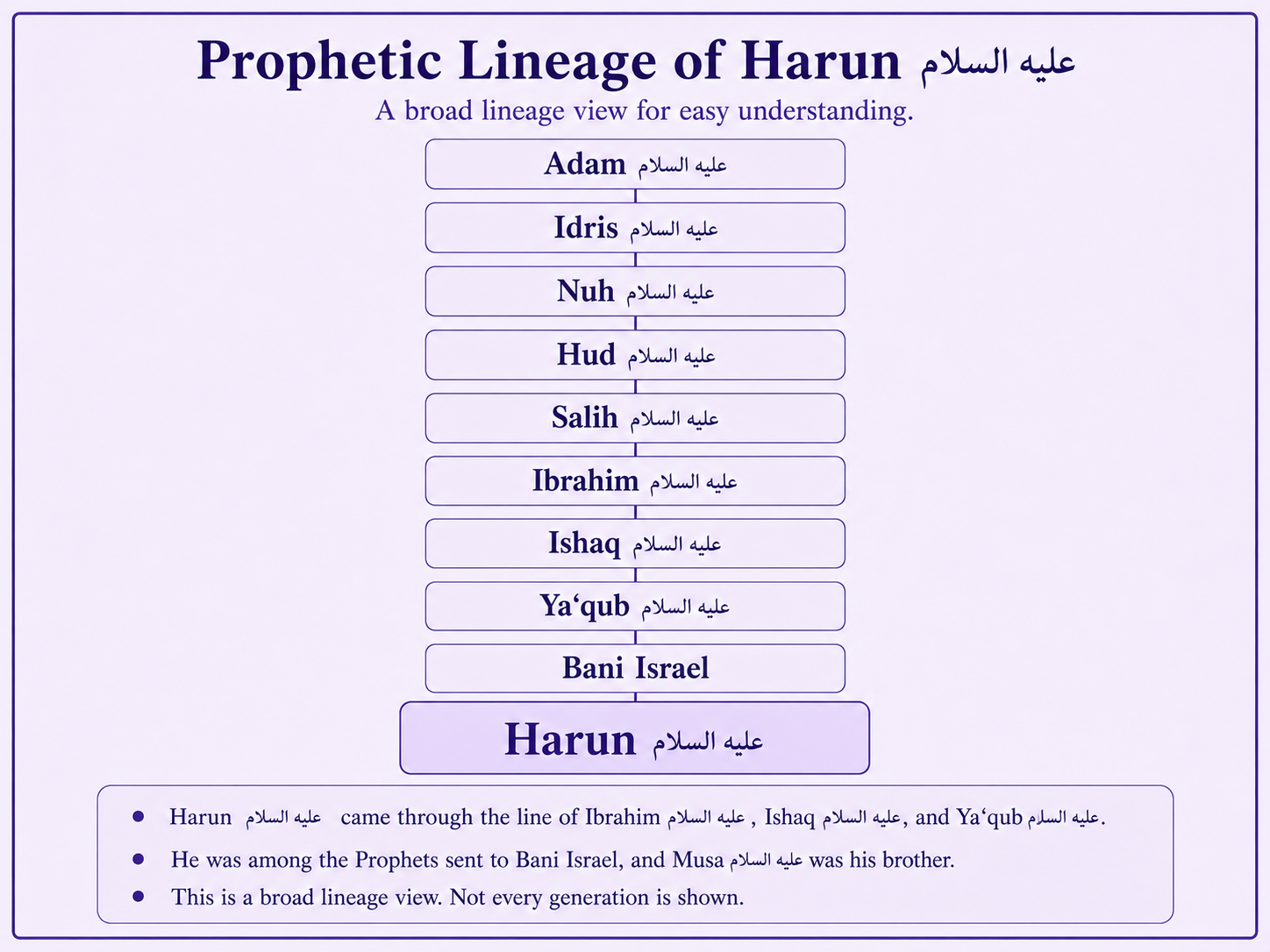 Prophetic lineage context of Harun alayhis salam