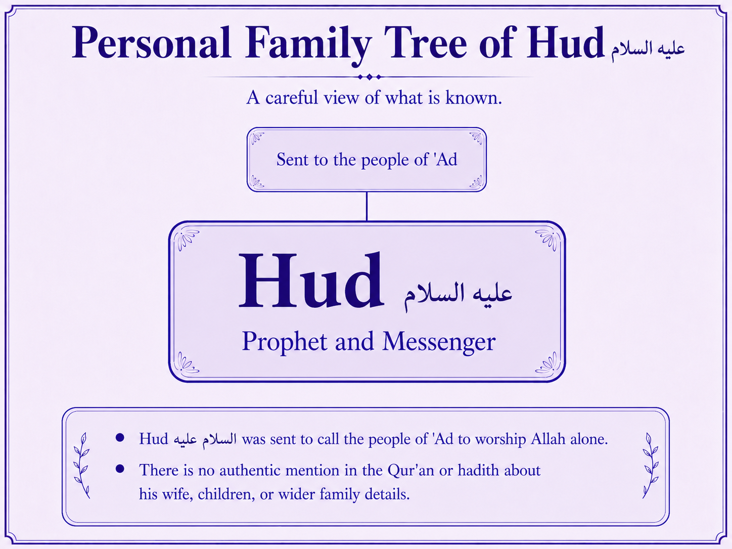 Personal family tree of Hud alayhis salam