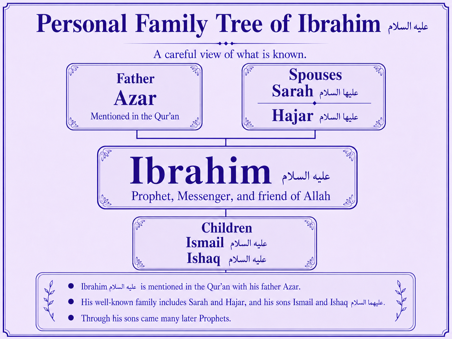 Personal family tree of Ibrahim alayhis salam