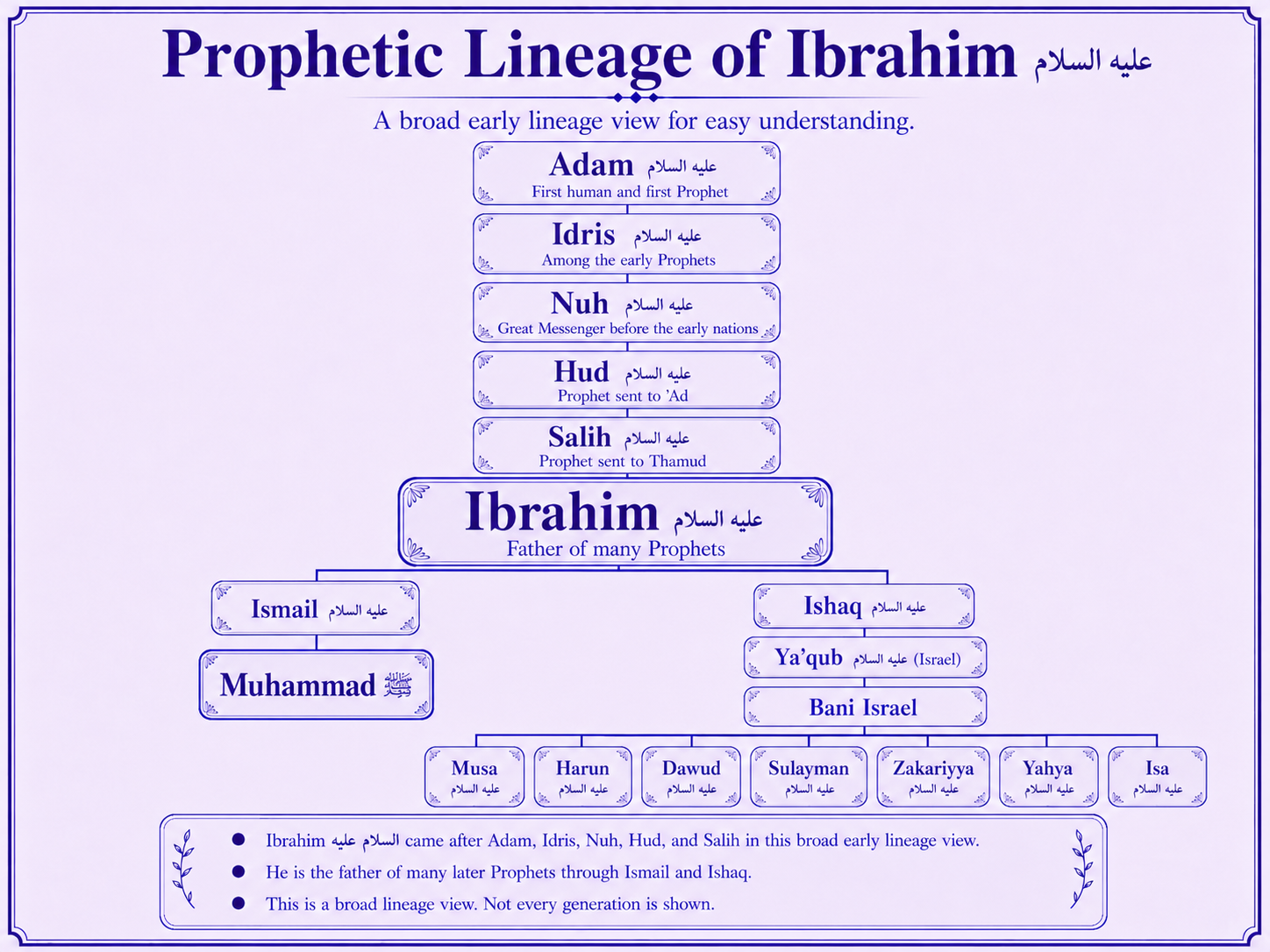 Prophetic lineage context of Ibrahim alayhis salam