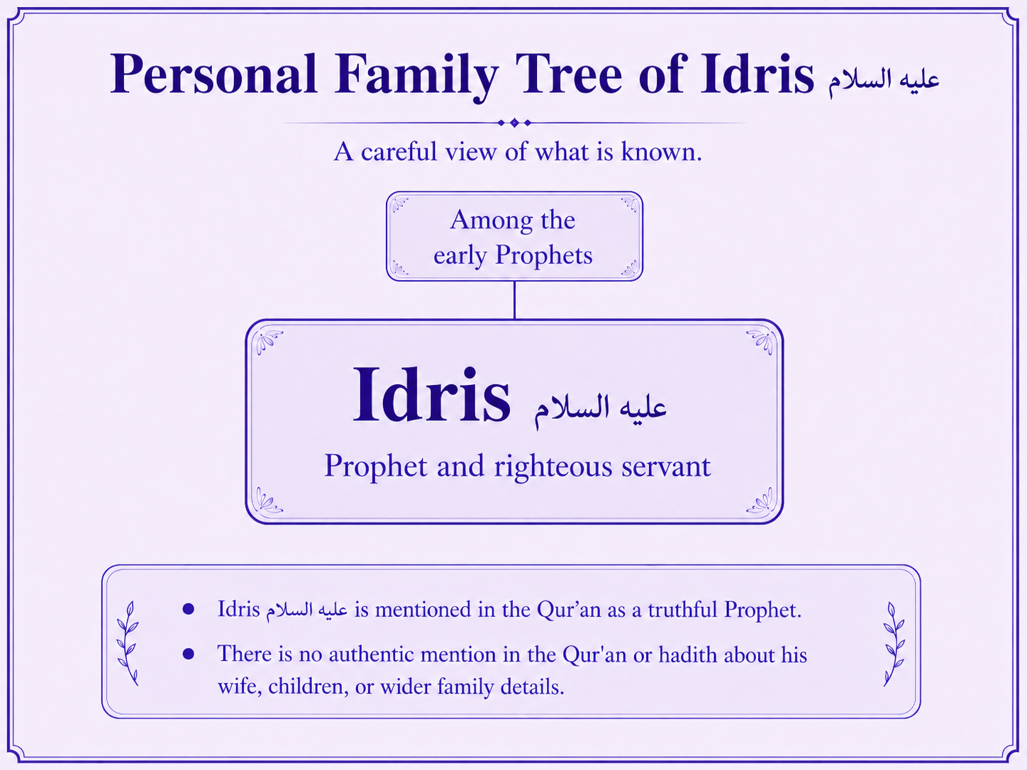 Personal family tree of Idris alayhis salam