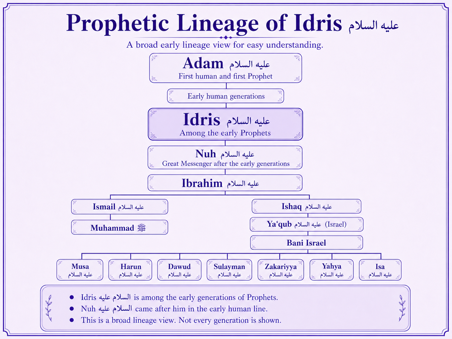 Prophetic lineage context of Idris alayhis salam
