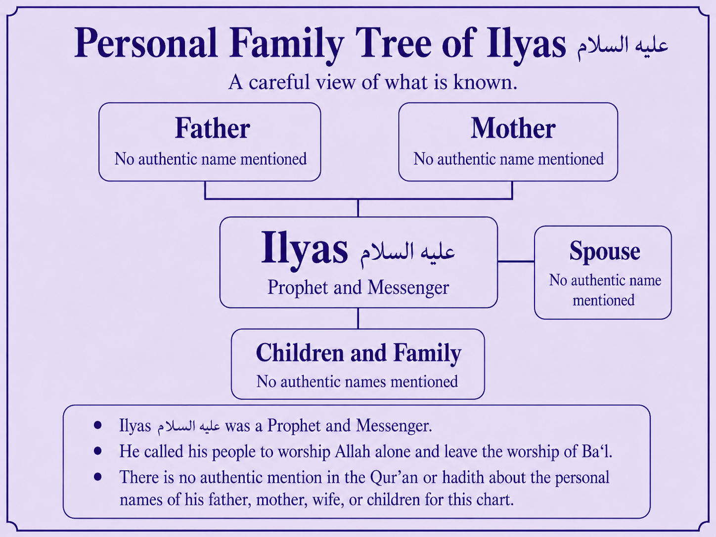 Personal family tree of Ilyas alayhis salam