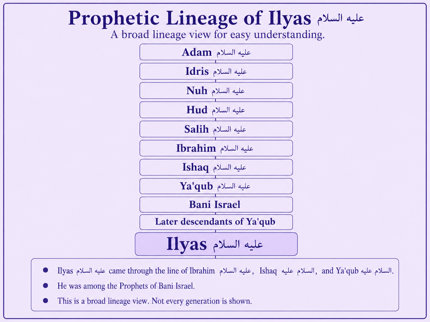 Prophetic lineage context of Ilyas alayhis salam