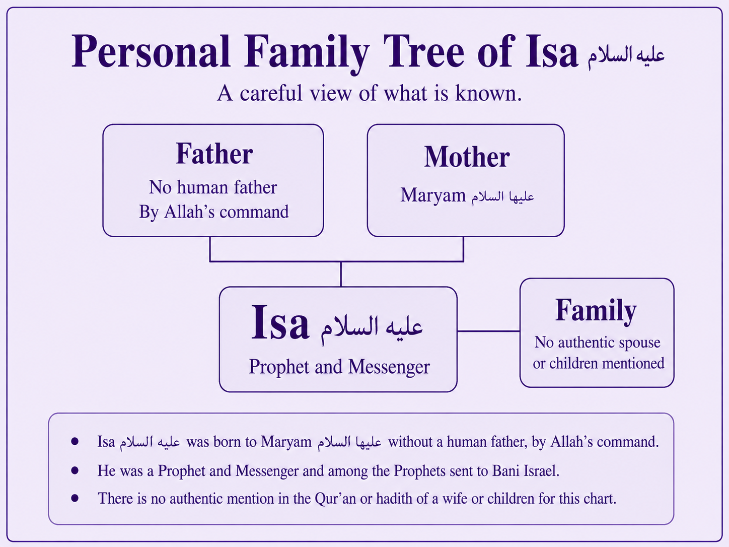 Personal family tree of Isa alayhis salam