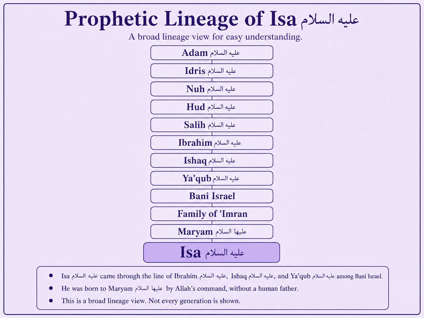 Prophetic lineage context of Isa alayhis salam