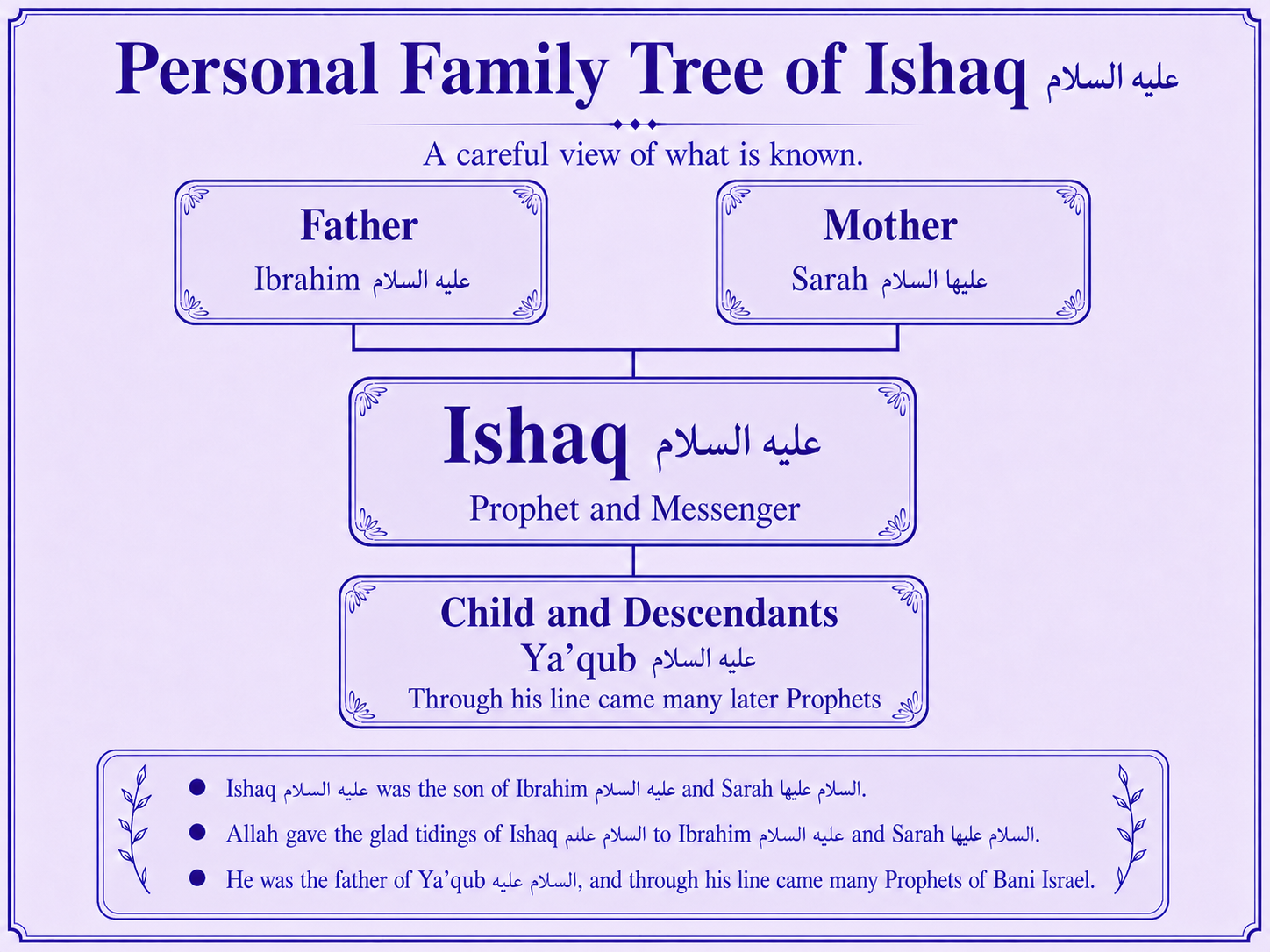 Personal family tree of Ishaq alayhis salam