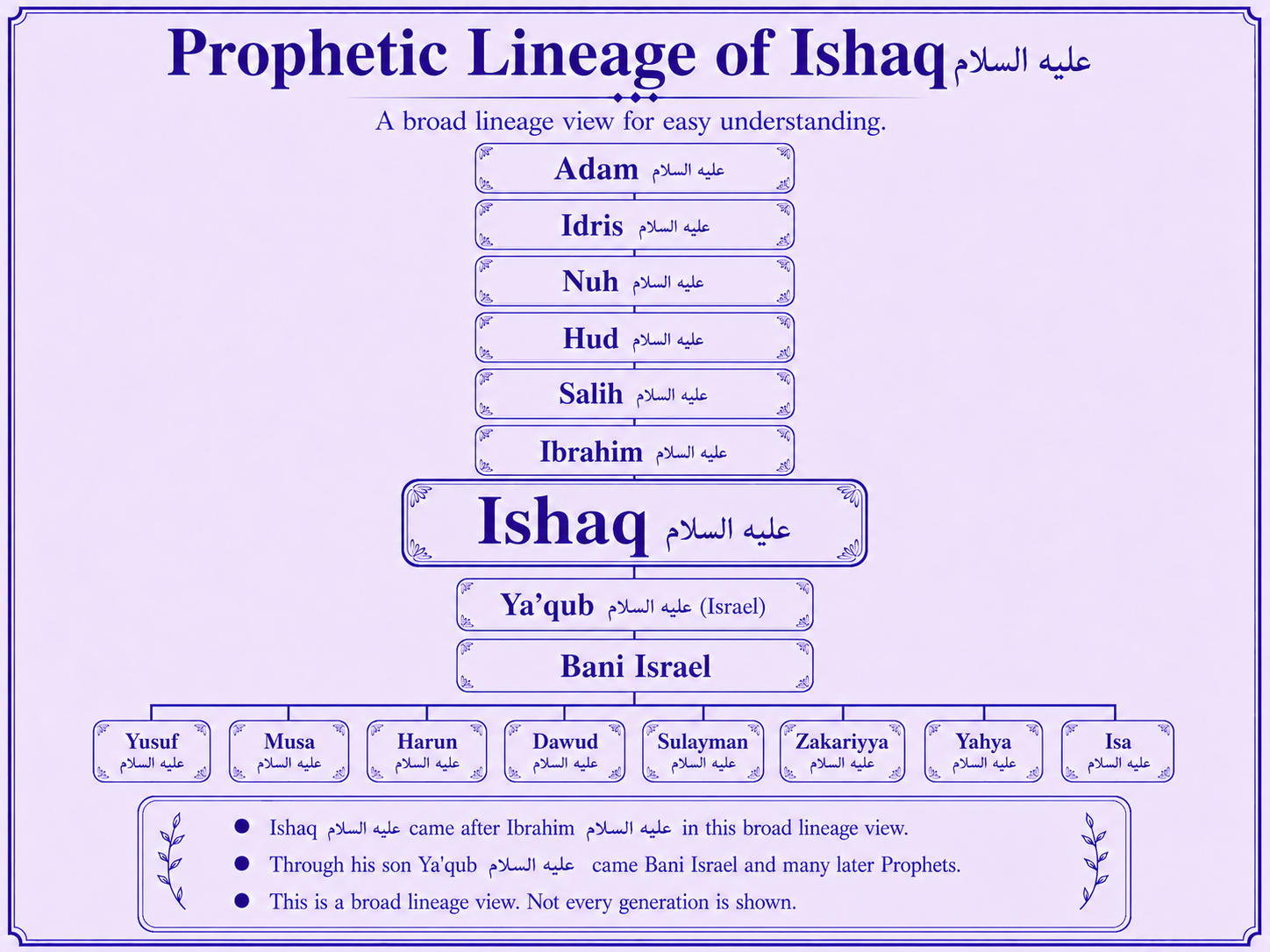 Prophetic lineage context of Ishaq alayhis salam