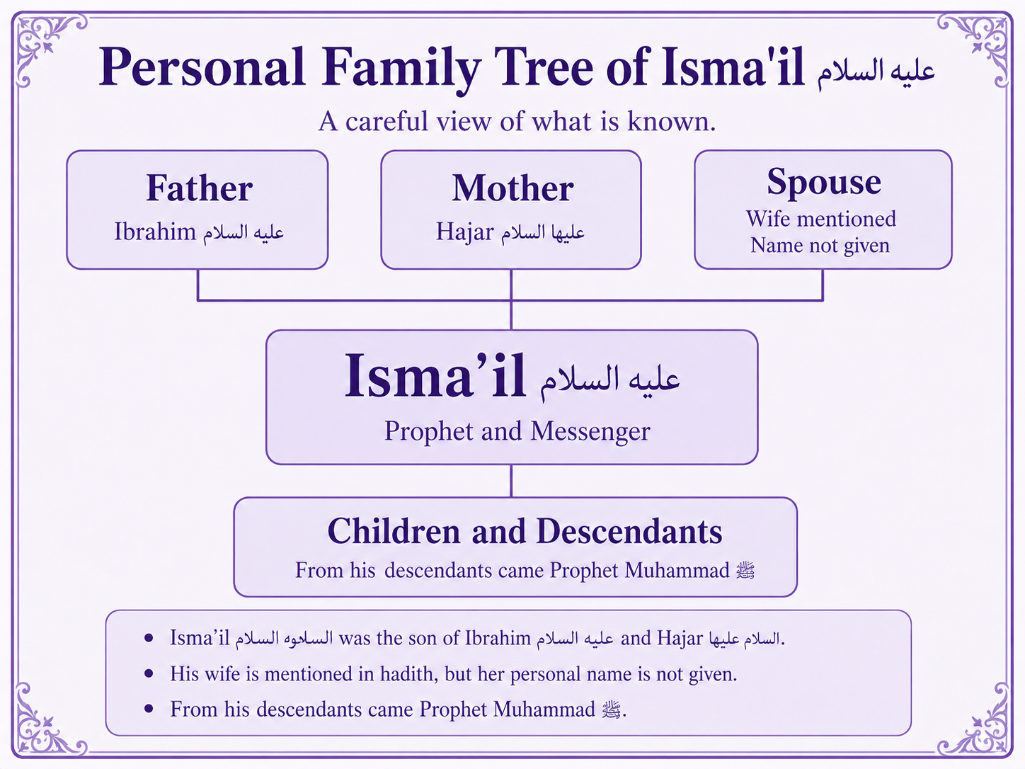 Personal family tree of Ismail alayhis salam