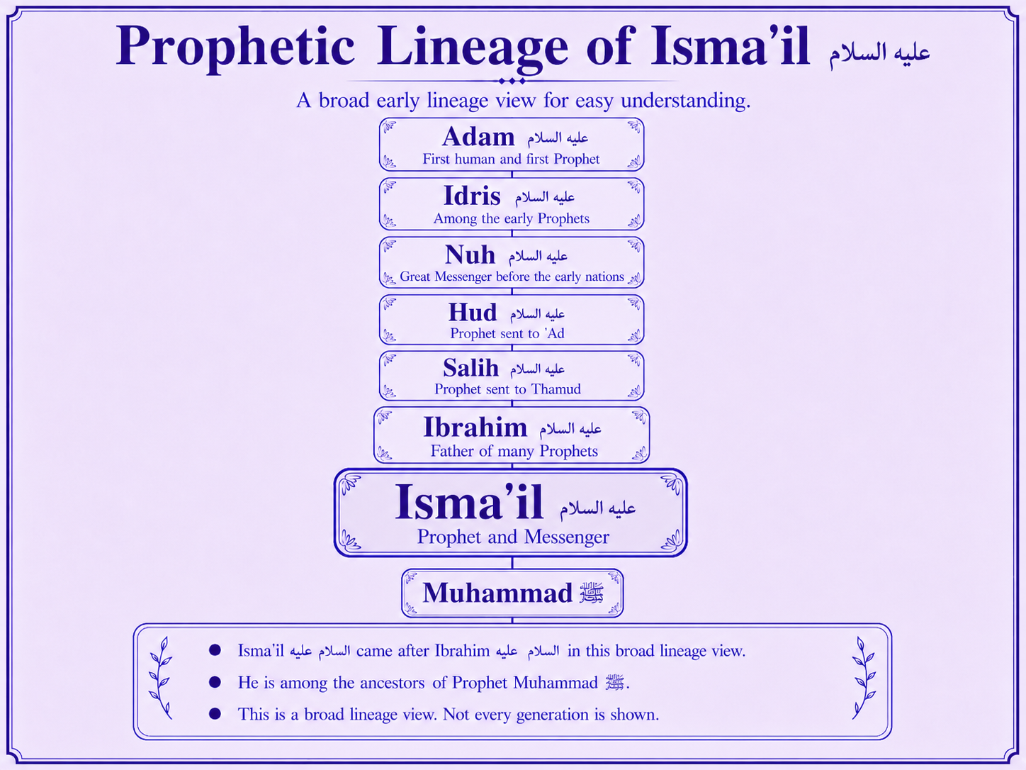 Prophetic lineage context of Ismail alayhis salam