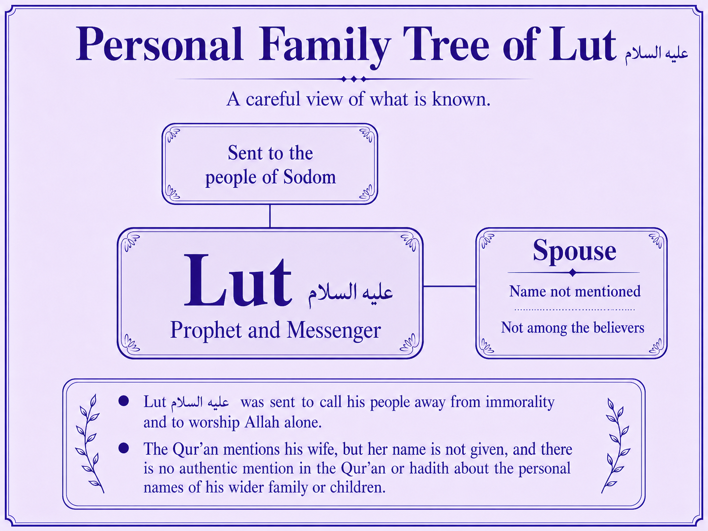 Personal family tree of Lut alayhis salam