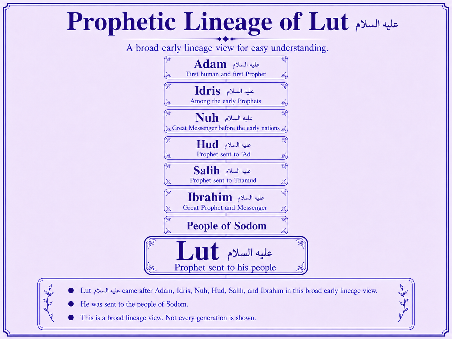 Prophetic lineage context of Lut alayhis salam