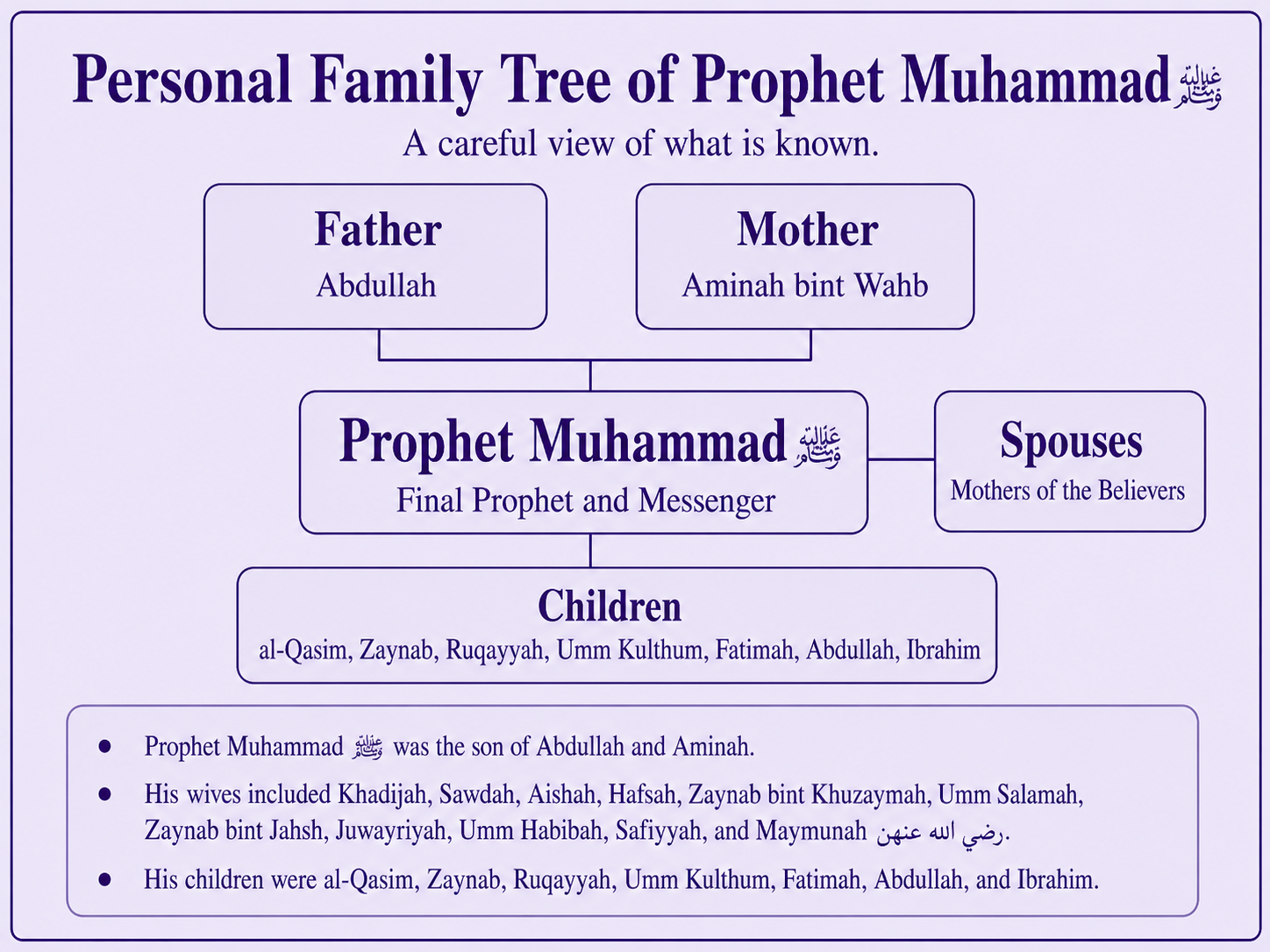 Personal family tree of Prophet Muhammad sallallahu alayhi wa sallam