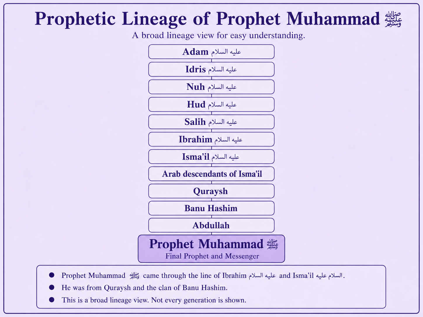 Prophetic lineage of Prophet Muhammad sallallahu alayhi wa sallam