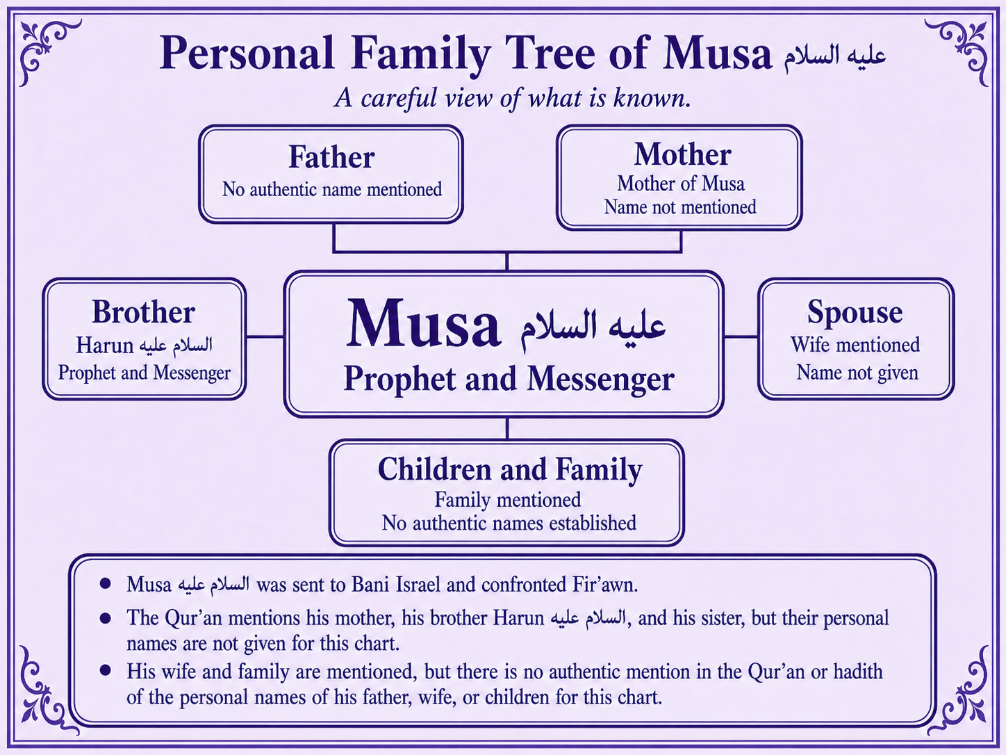 Personal family tree of Musa alayhis salam