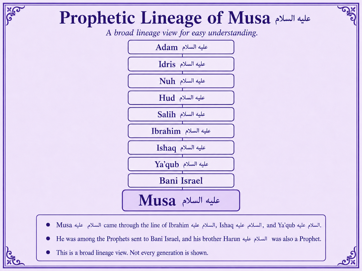 Prophetic lineage context of Musa alayhis salam