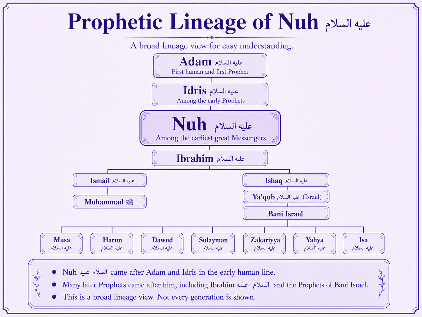 Prophetic lineage context of Nuh alayhis salam