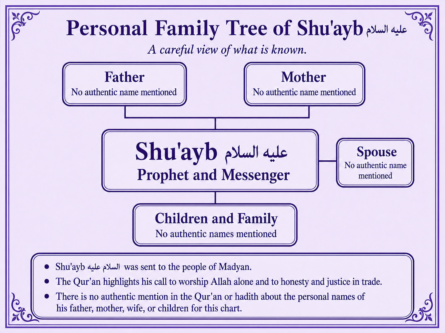 Personal family tree of Shuayb alayhis salam
