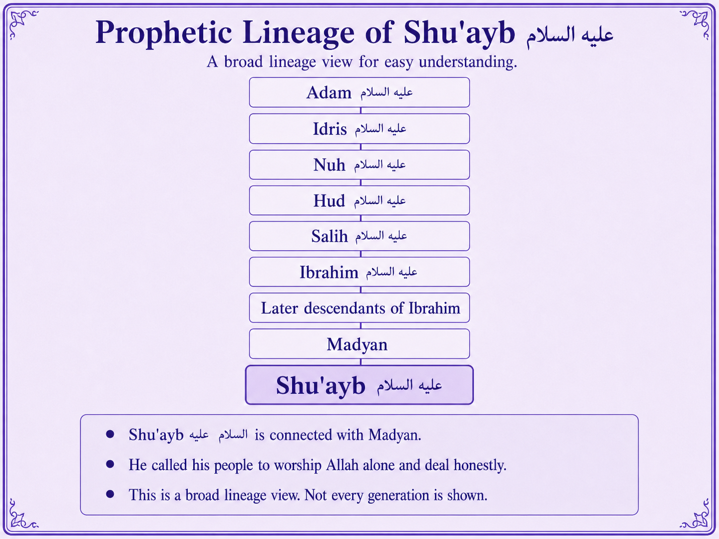 Prophetic lineage context of Shuayb alayhis salam