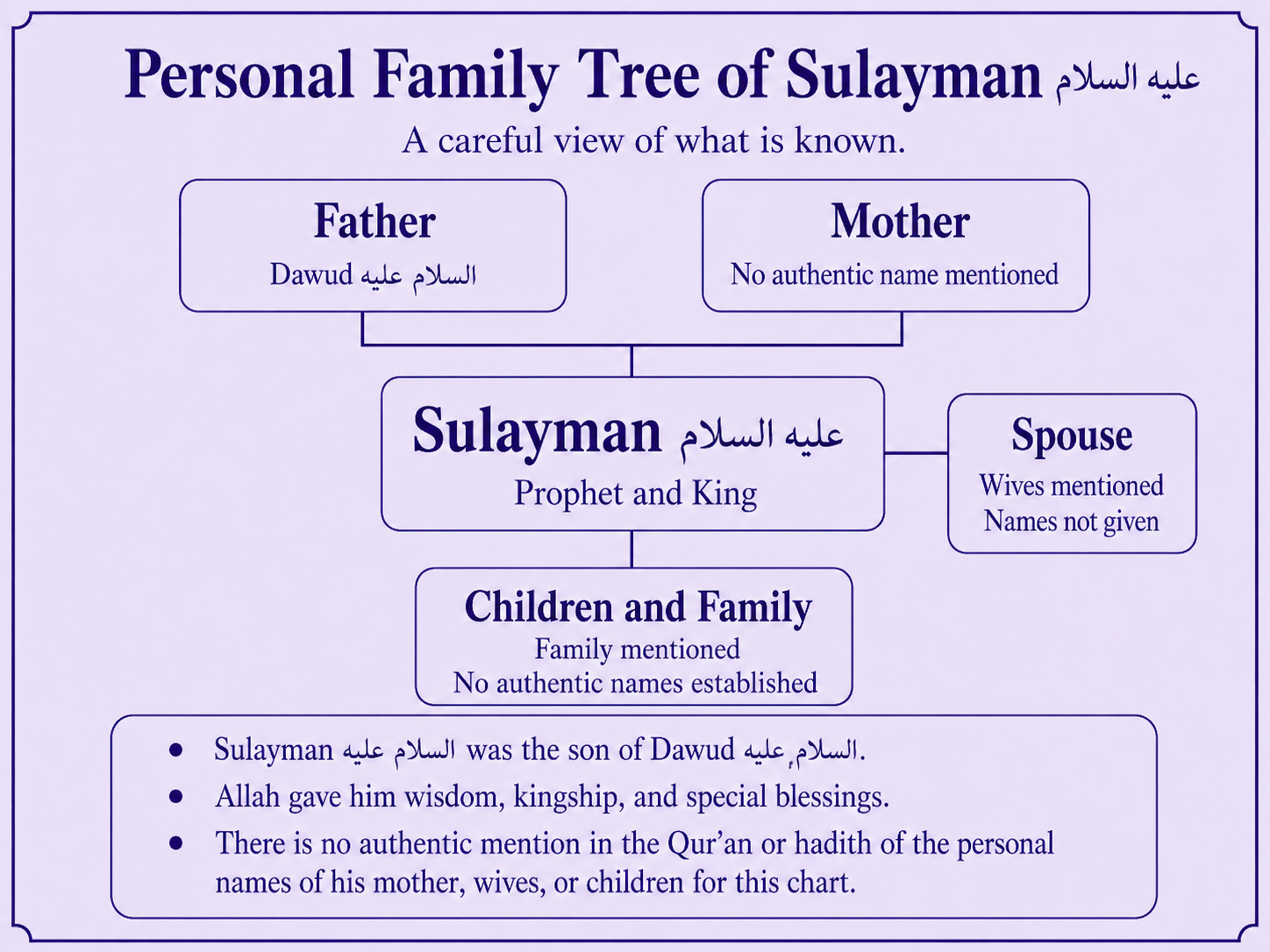 Personal family tree of Sulayman alayhis salam