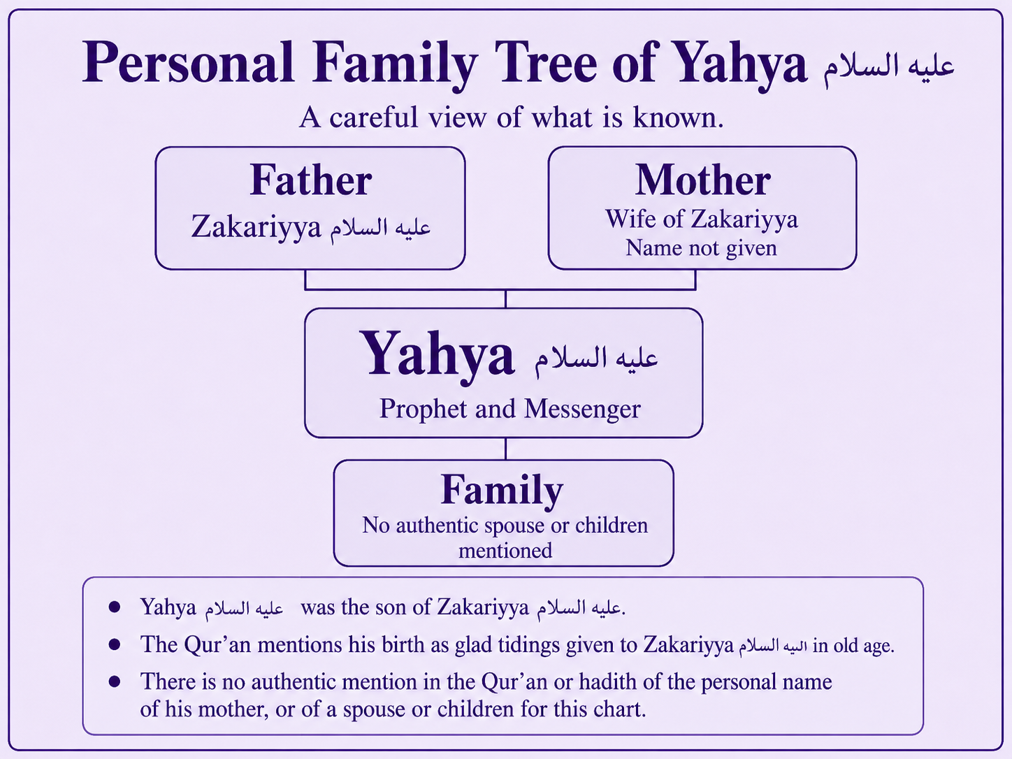 Personal family tree of Yahya alayhis salam