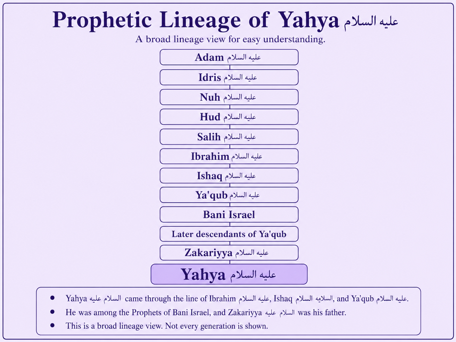 Prophetic lineage context of Yahya alayhis salam