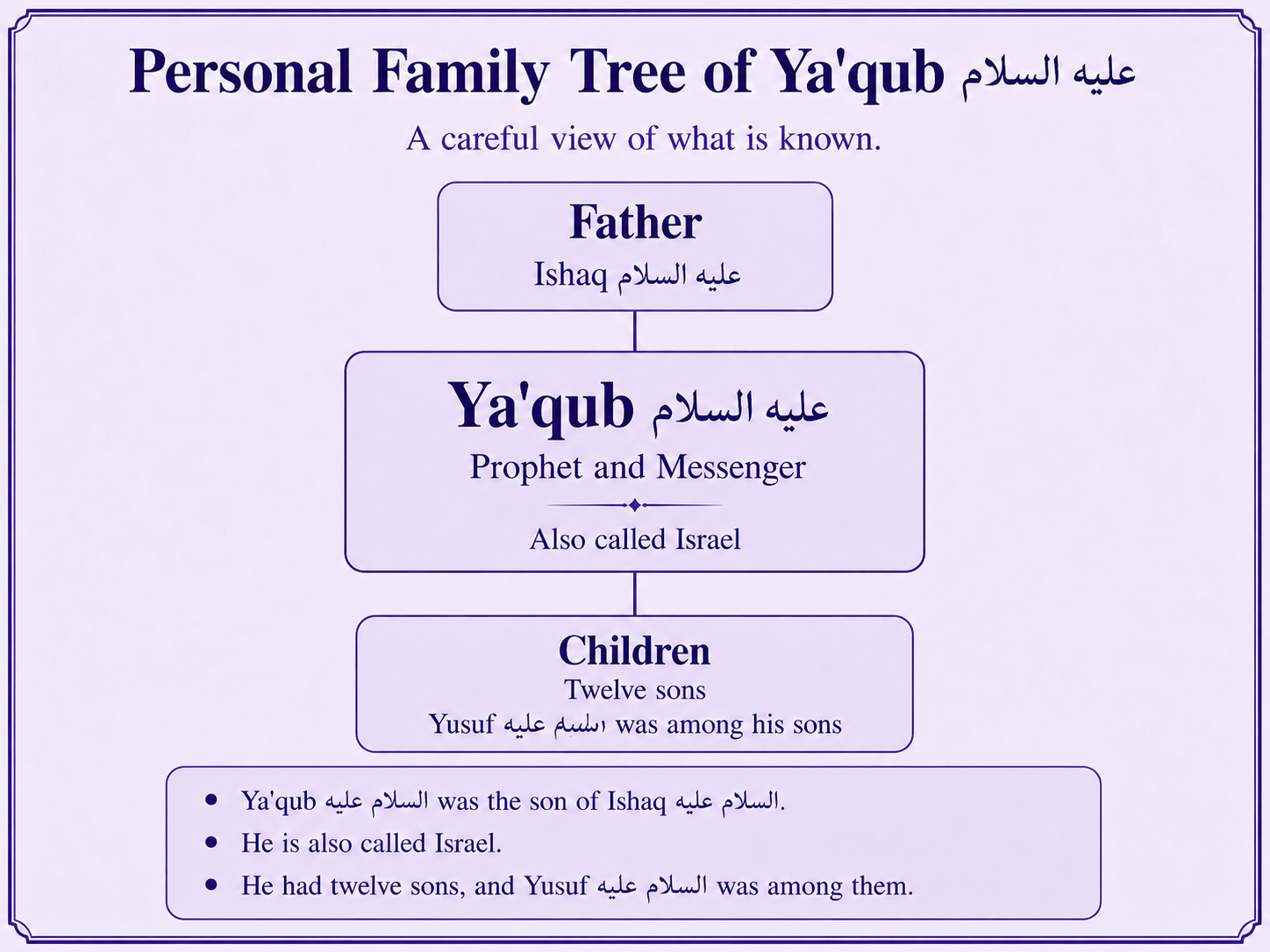 Personal family tree of Yaqub alayhis salam