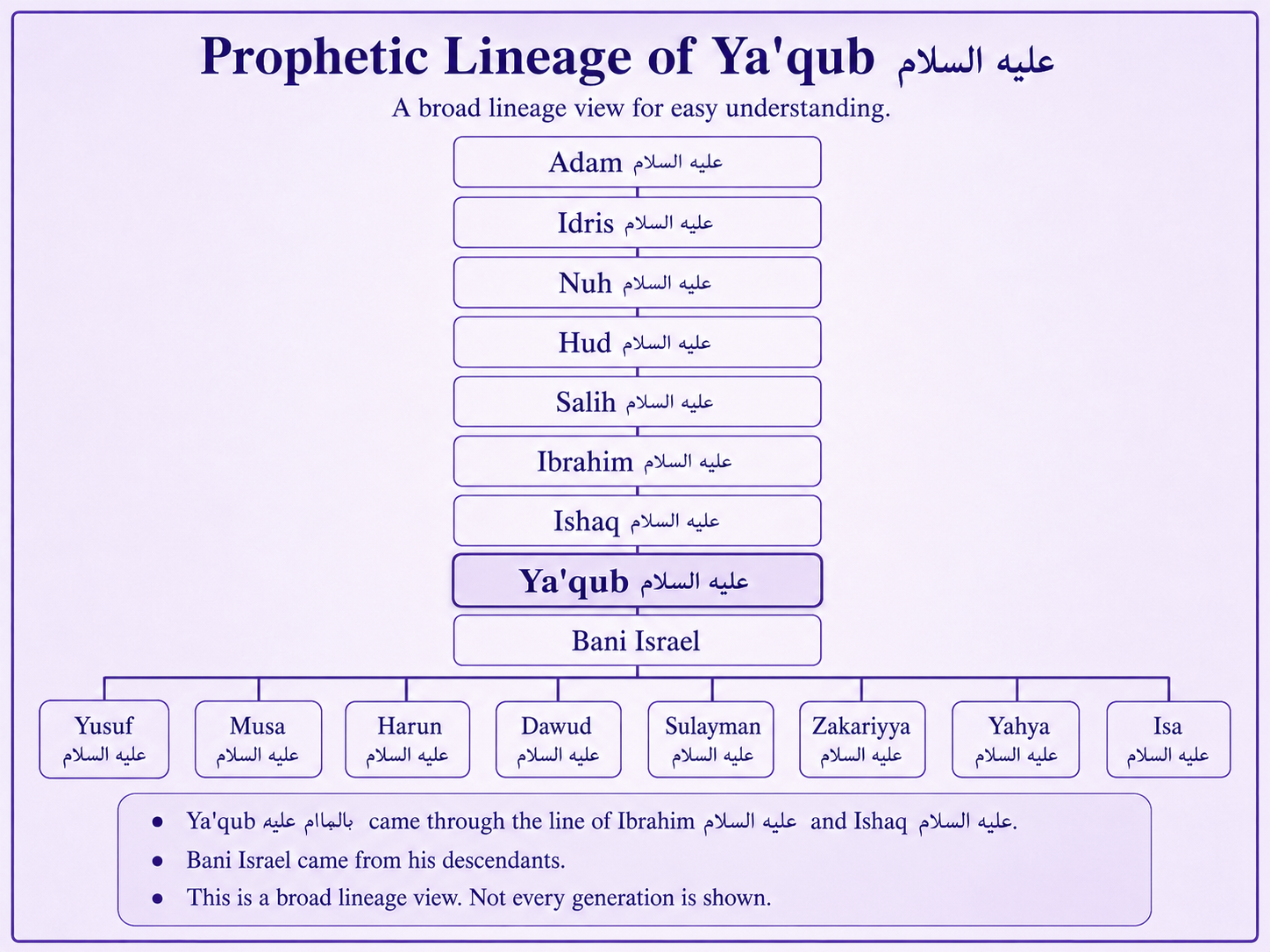 Prophetic lineage context of Yaqub alayhis salam