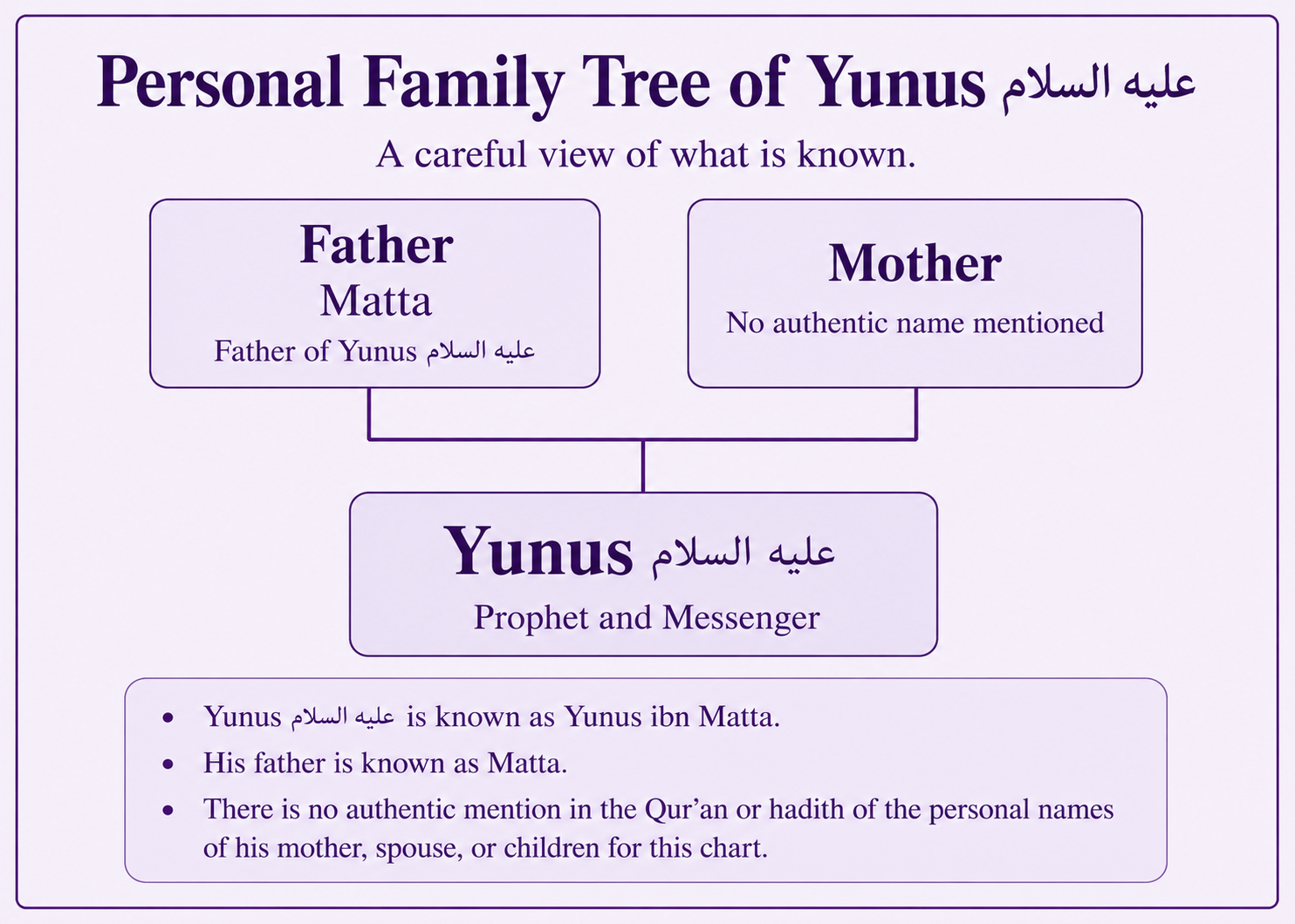 Personal family tree of Yunus alayhis salam