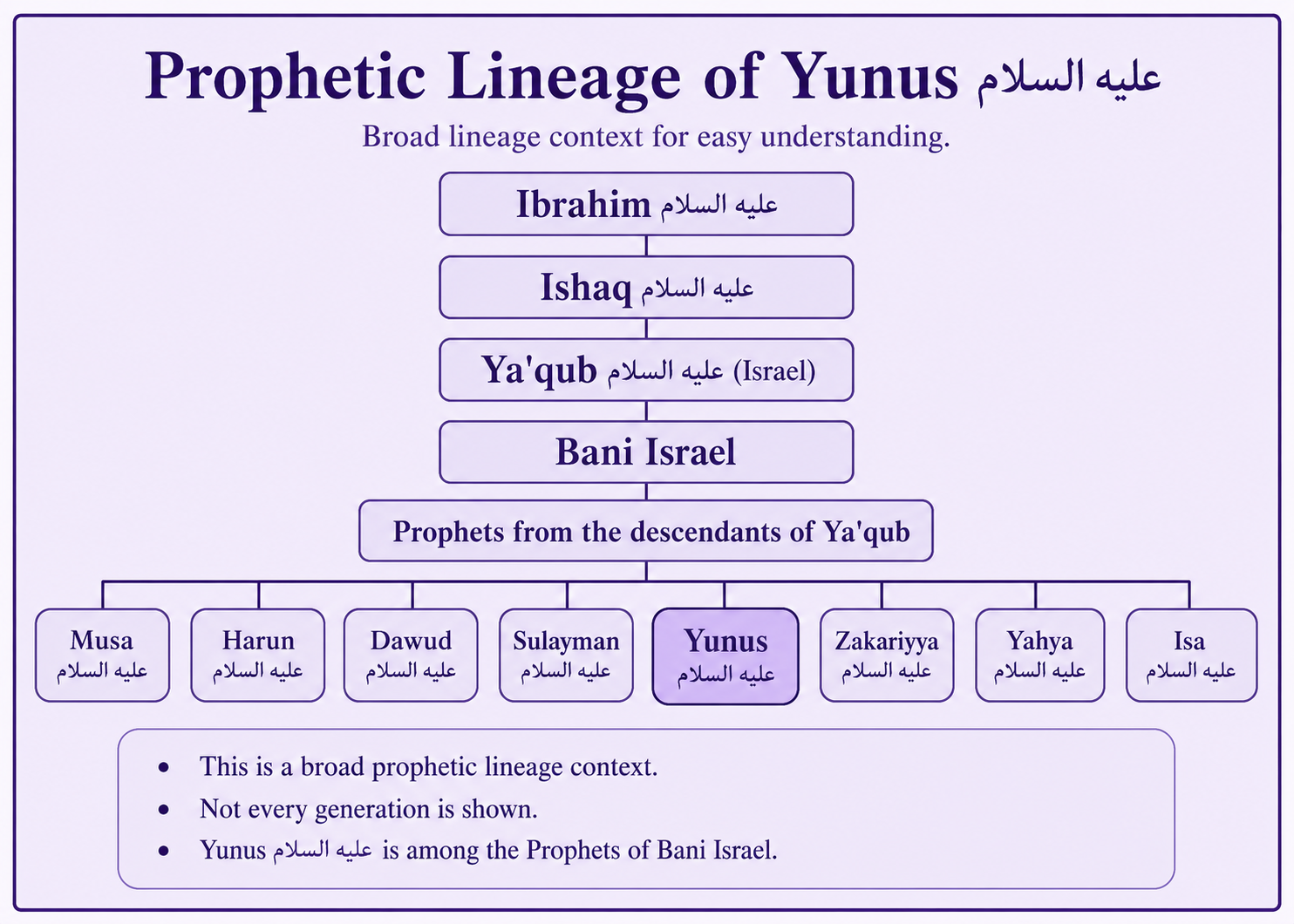 Prophetic lineage context of Yunus alayhis salam