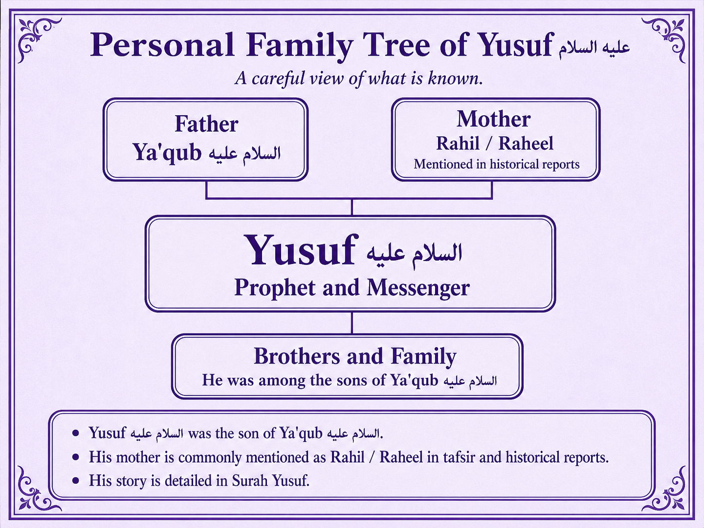 Personal family tree of Yusuf alayhis salam