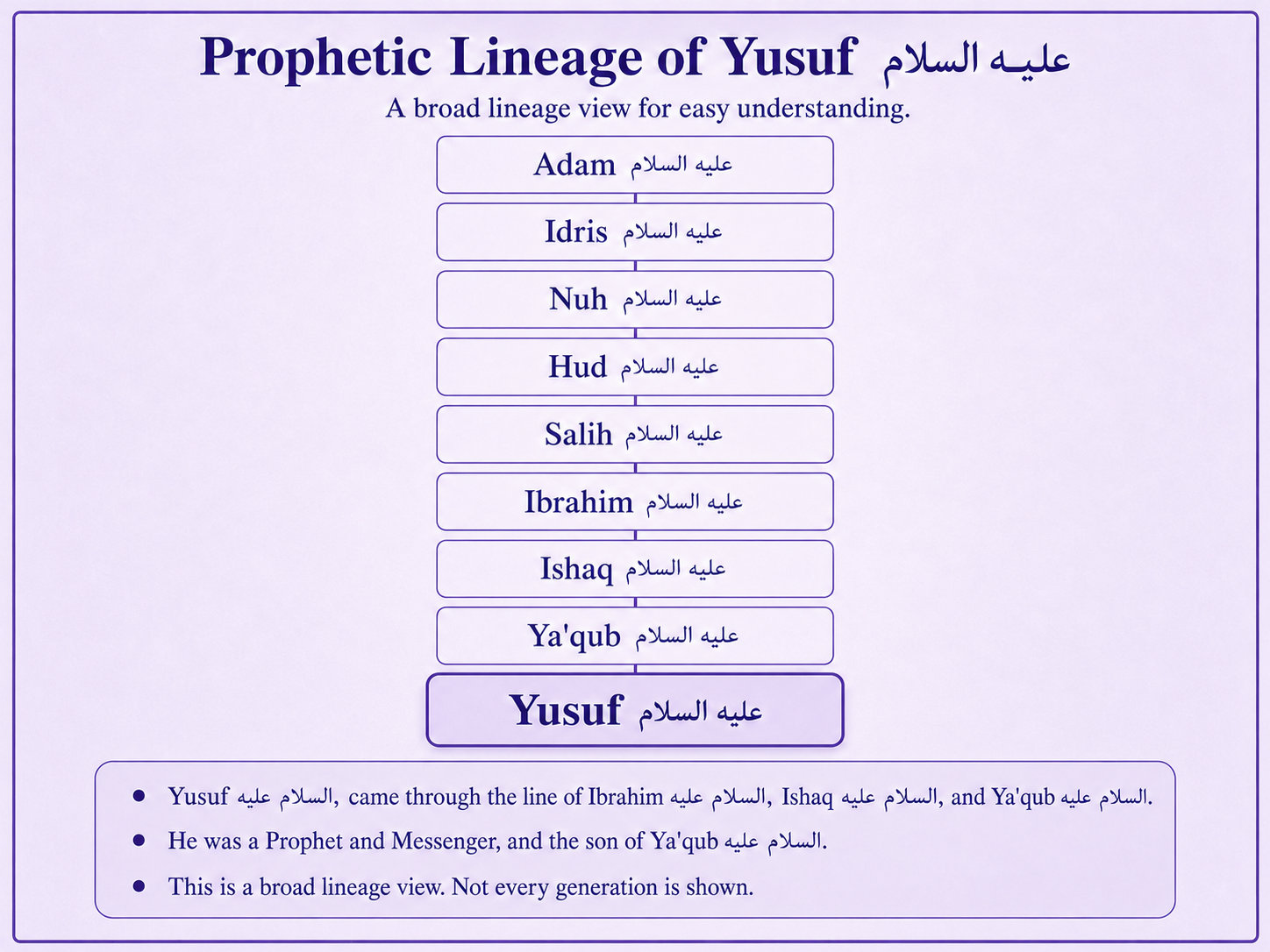Prophetic lineage context of Yusuf alayhis salam