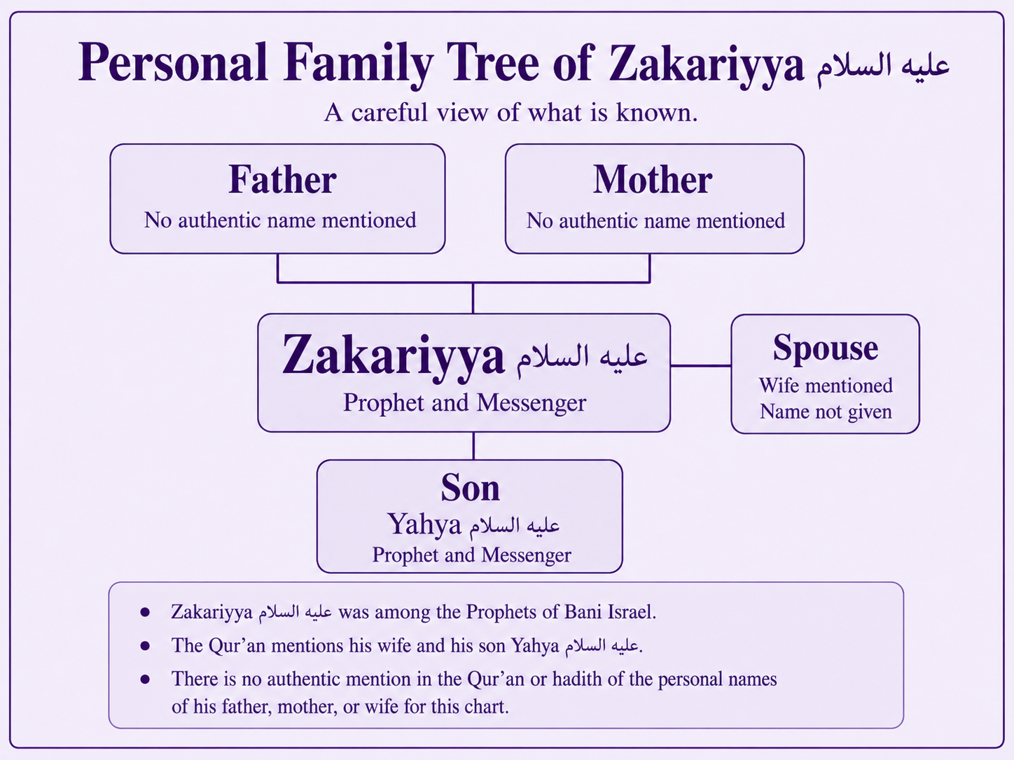 Personal family tree of Zakariyya alayhis salam